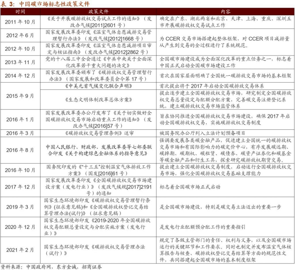碳排放權交易市場逐步建立并完善,環保行業如何通過碳交易獲利?- 碳排放權交易市場逐步建立并完善,環保行業如何通過碳交易獲利?-