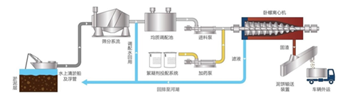 典型河湖底污泥處理處置工程實例詳解- 典型河湖底污泥處理處置工程實例詳解-