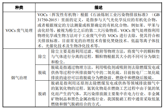 廢氣處理發(fā)展現(xiàn)狀- 廢氣處理發(fā)展現(xiàn)狀-