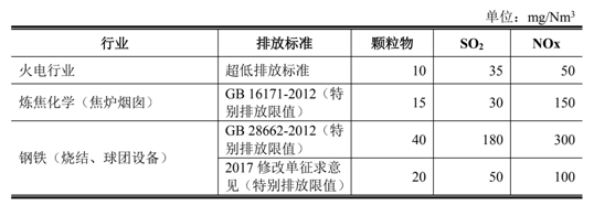 煙氣治理分類及對應行業需求與容量- 煙氣治理分類及對應行業需求與容量-