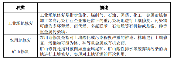 土壤及地下水修復(fù)行業(yè)發(fā)展現(xiàn)狀- 土壤及地下水修復(fù)行業(yè)發(fā)展現(xiàn)狀-