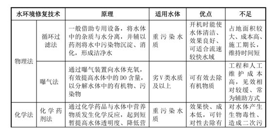 我國水生態(tài)環(huán)境修復(fù)現(xiàn)狀分析解讀(上)- 我國水生態(tài)環(huán)境修復(fù)現(xiàn)狀分析解讀(上)-