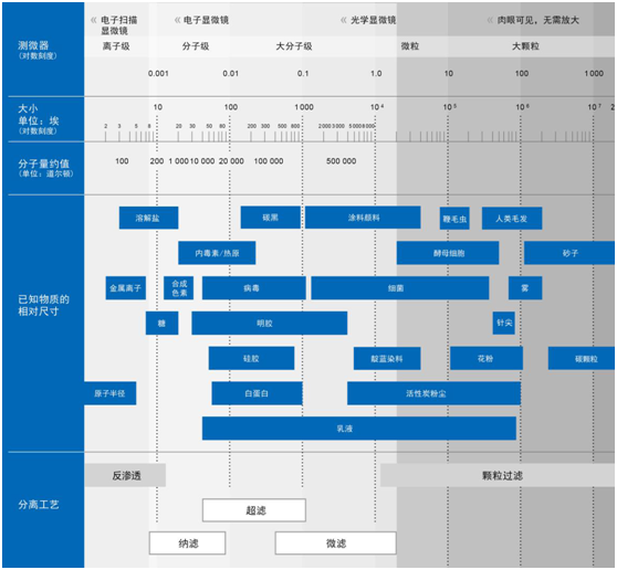 通識之膜材質孔徑及分類(1)- 通識之膜材質孔徑及分類(1)-
