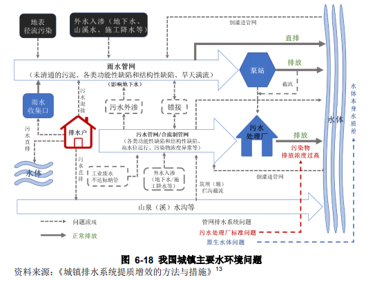水環境治理行業現狀分析- 水環境治理行業現狀分析-