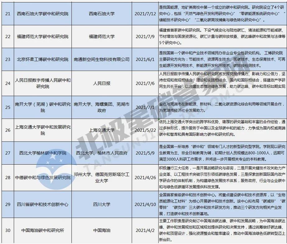 一“碳”究竟!趕時髦or抓機遇? | “風口”之下 幾十家碳中和研究院所蜂擁而至- 一“碳”究竟!趕時髦or抓機遇? | “風口”之下 幾十家碳中和研究院所蜂擁而至-