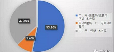 污水處理行業行政管理模式現狀分析