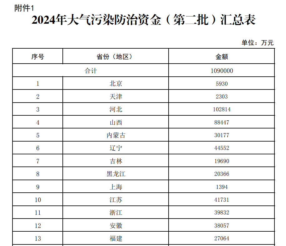 109億!財政部下達2024年度大氣污染防治資金(第二批)預(yù)算- 109億!財政部下達2024年度大氣污染防治資金(第二批)預(yù)算-